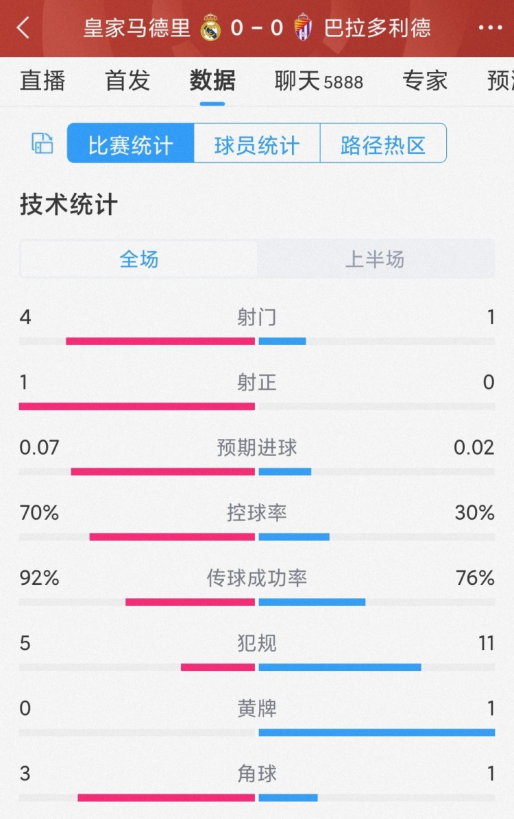 机会寥寥,皇马vs巴拉多利德半场数据:射门4-1,射正1-0